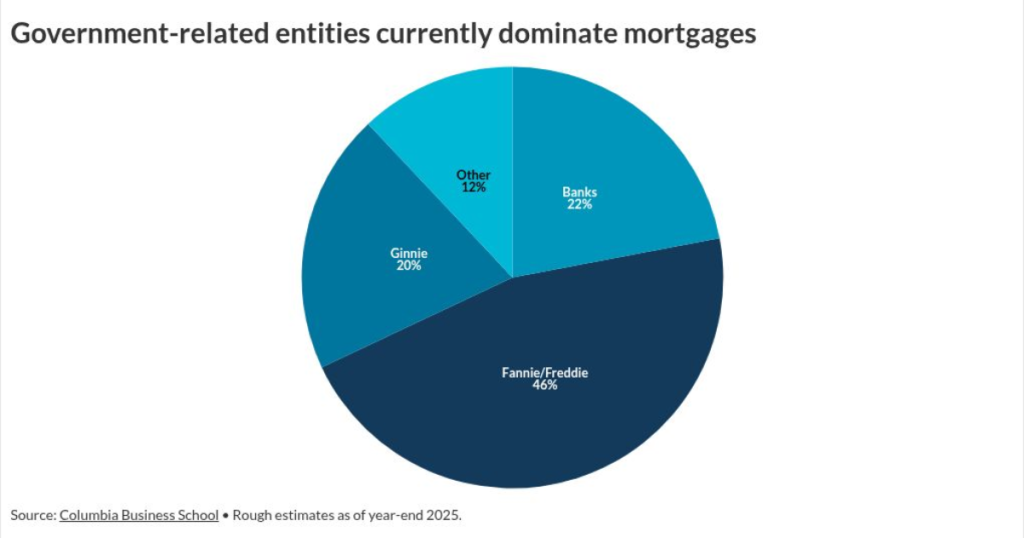 AEI panel: GSEs have never paid for their guarantee