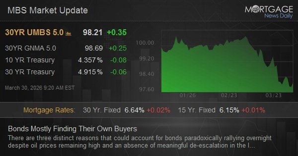 Bonds Mostly Finding Their Own Buyers Bonds Mostly Finding Their Own Buyers