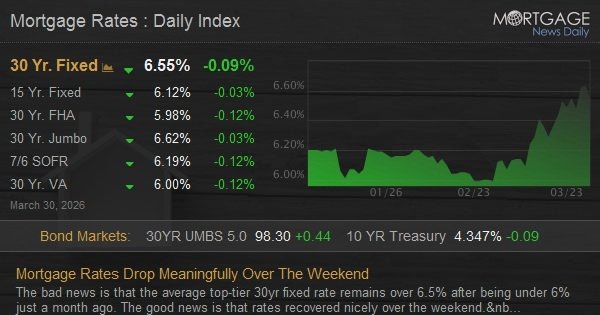 Mortgage Rates Drop Meaningfully Over The Weekend Mortgage Rates Drop Meaningfully Over The Weekend