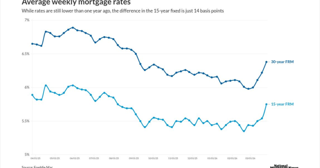 Mortgage rates now at highest point since September Mortgage rates now at highest point since September