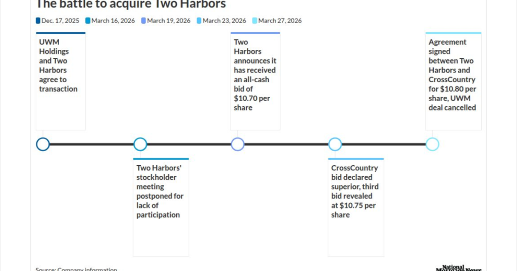 Two Harbors jilts UWM Holdings for CrossCountry