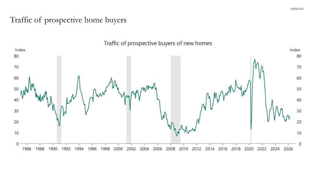 Traffic of prospective home buyers