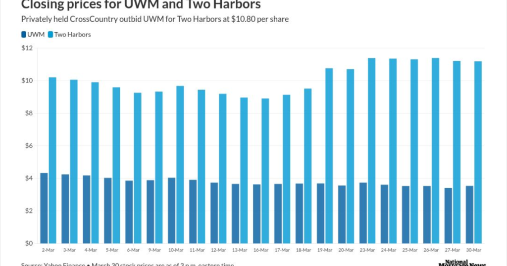 UWM doubles down on criticism of Two Harbor's management