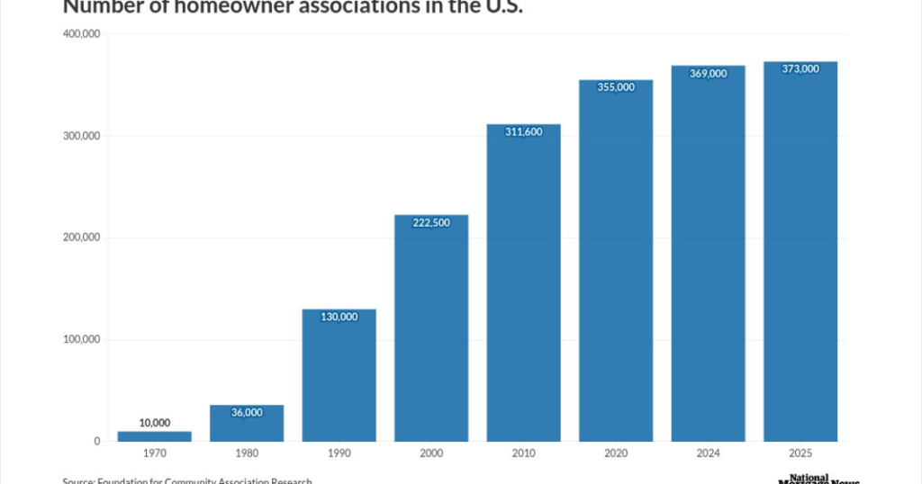 2.6M homeowners pay $500-plus in monthly HOA fees
