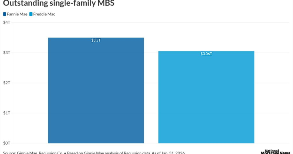 GSEs ease prefunding rules, extend manufactured housing terms