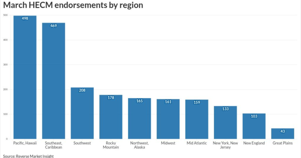 March HECM bump masks a deeper slowdown