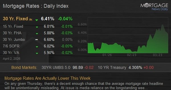 Mortgage Rates Are Actually Lower This Week Mortgage Rates Are Actually Lower This Week