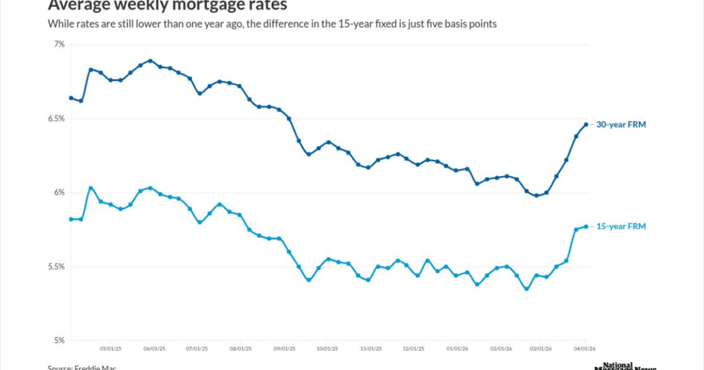 Mortgage rates hit a 5-week high, as buyers retreat