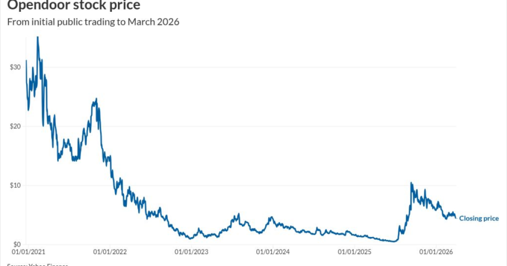 Opendoor adds Doma title tech assets in new acquisition
