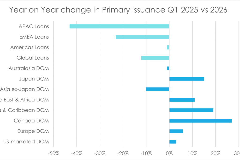 Primary markets: Bonds hold up as syndicated loans markets lose momentum - The DESK