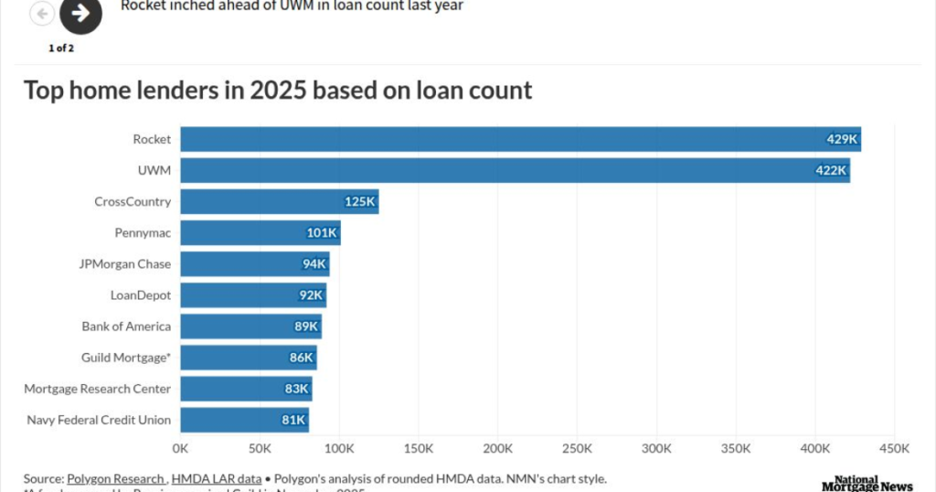 Rocket leads UWM in 2025 HMDA loan count, trails in volume